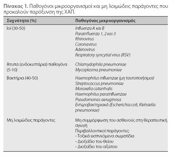 Ασθενής 25 ετών υγιής κατά τα άλλα εμφανίζει βήχα από εβδομάδος περίπου χωρίς πυρετό. Στην αρχή είχε και ελαφρά ρινική συμφόρηση. Συνυπάρχει μικρή ποσότητα βλεννώδους απόχρεμψης.