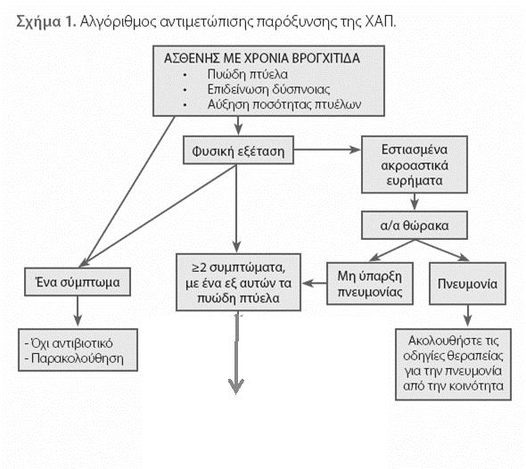 αποχρέμψεως με πυώδη χαρακτήρα και επίταση της δύσπνοιας. Τι θα χορηγήσετε; 1.