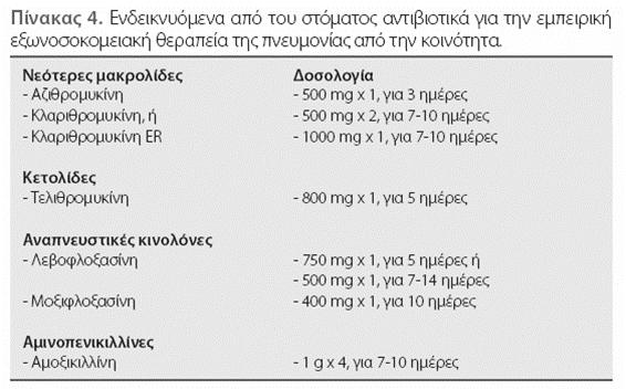 Ποια είναι η διάρκεια της θεραπείας μιας συνηθισμένης περίπτωσης εξωνοσοκομειακής πνευμονίας; 1. 5 ημέρες 2. 10 ημέρες 3. 14 ημέρες 4.