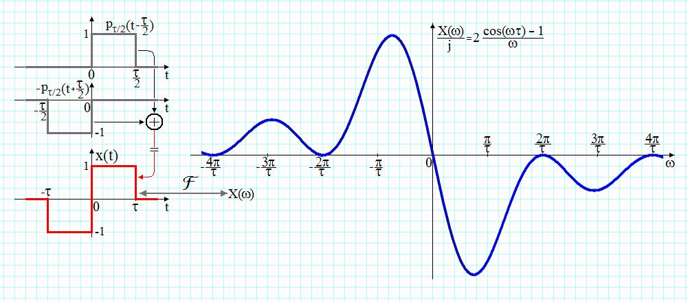 For real signals: By idenificaion: () ( ) ( ) ( ) * * x x ( ) ( ) Φ ( ) Φ( ) ( ) ; ; { } { ( ) } { ( ) } { ( ) } Re Re ; Im Im.