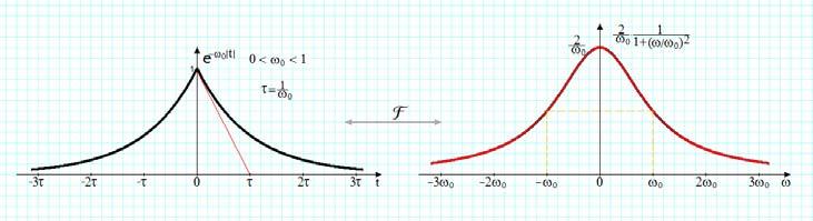 36 7 Symmeric decreasing exponenial () ; < <, e, e e