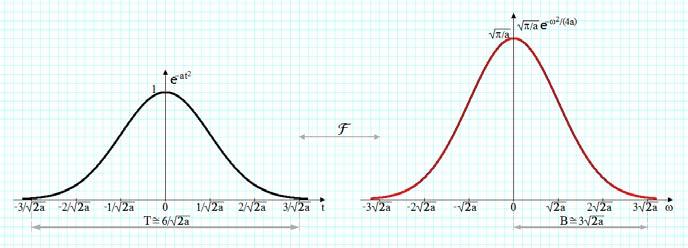Gaussian signal e a π e a 4a, a >.