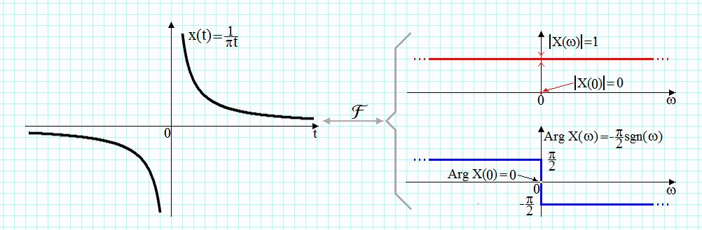 79 6) Fourier Transform of he inegral of a signal having DC componen, () x () τ dτ ( ) j + π ( ) δ( ) Proof: