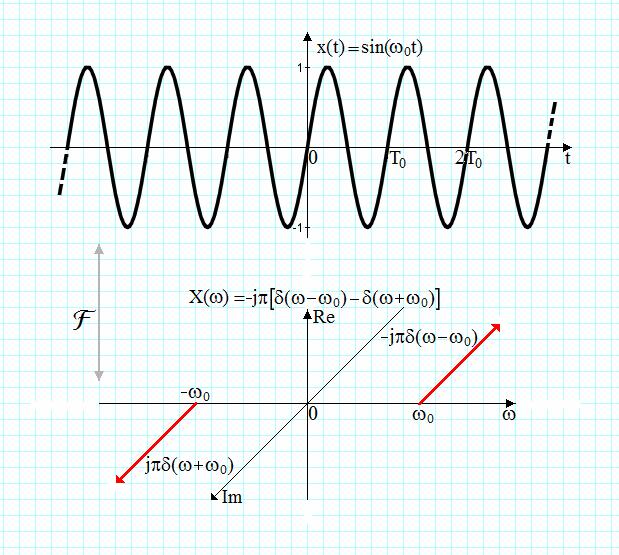 9) The specrum of sin ( ) ( ) j j e e πδ - πδ + sin j j ( ) ( ) sin jπ δ - δ + 85 Fourier