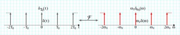 period, x() and he periodic Dirac s disribuion () x() δ () y T δ δ jk () e ( ) T T k he