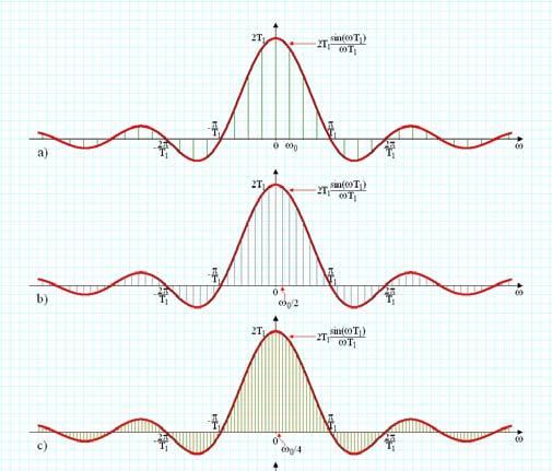 Fourier ransform ouside [-T/,T/] he non-periodic signal jk () ck x e d T Wih he funcion: j