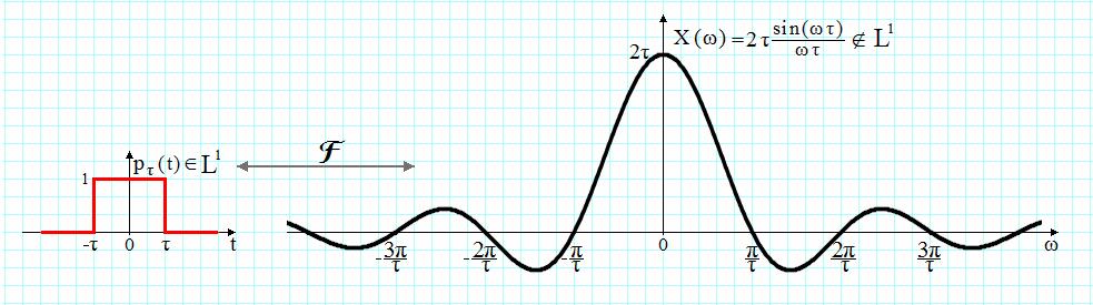 x () p () σ () σ ( ) τ τ ( ) sin τ p τ () d < he Fourier ransform is convergen (he signal x() L ) bu () L. he reconsrucion of he signal from is 5 specrum is no obvious.