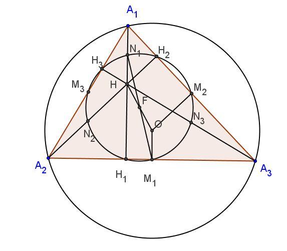 Sau đây là một số tính chất của đường tròn Euler, xem như bài tập. Bài toán 2.1. Tâm đường tròn Euler là trung điểm của đọan thẳng nối trực tâm và tâm ngoại tiếp. Bài toán 2.2. Cho tam giác ABC trực tâm H.
