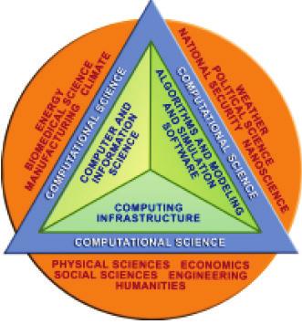 ιστήμη (Υ.Ε.) Στο report Computer Science Curricula (2013) υπάρχει ειδική αναφορά στην Υπολογιστική Επιστήμη (Computational Science) ως μια μορφή της λεγόμενης Big Tent άποψης για την Y.E.