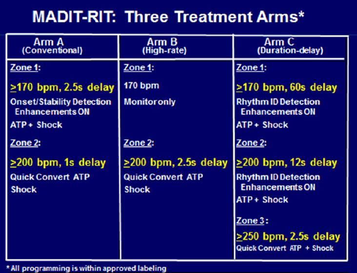 MADIT-RIT 1500 pts with a primary-prevention indication for ICD with 1/3