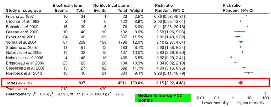 Prognosis of Electrical Storm Effect of electrical storm on
