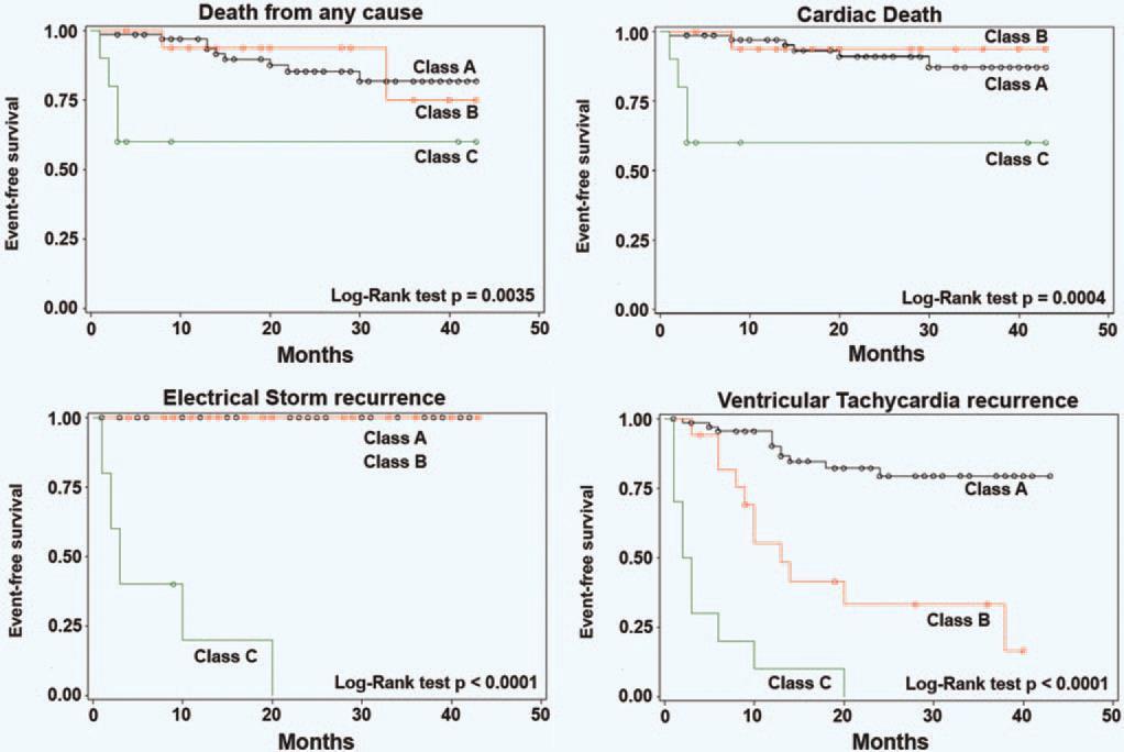 Long-Term Outcome of pts with Electrical Storm after Catheter Ablation Catheter Ablation Effect Class A: Non-inducibility (72%) Class B: inducibility of 1 nonclinical VT