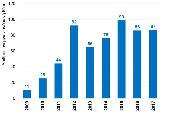 Δ14: Αριθμός ανέργων που αντιστοιχεί σε κάθε κενή θέση εργασίας (ΕΛΣΤΑΤ, Δ 3μηνο 2017) Δ15: Δείκτες παραγωγής στις κατασκευές (ΕΛΣΤΑΤ, Δ 3μηνο 2017) Κατασκευές: Σε αρνητικό έδαφος κινήθηκε η παραγωγή