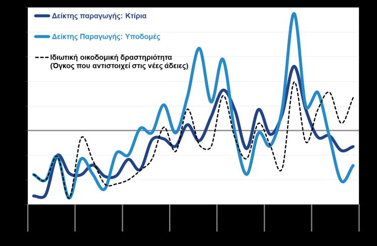 Η μεταβολή αυτή ήταν αποτέλεσμα κυρίως της μεγάλης υποχώρησης των κατασκευών υποδομών το 3 ο και το 4 ο τρίμηνο του 2017 (-40,9% και -28,3% αντίστοιχα), ενώ η μείωση της παραγωγής σε κατασκευές