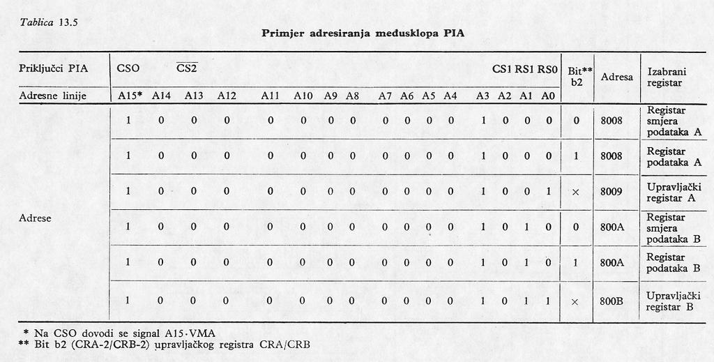 Primer adresiranja PIA, ako je međusklop određen adresama 8008, 8009, 800A, 800B (tabela 13.5) Iz tabele 13.
