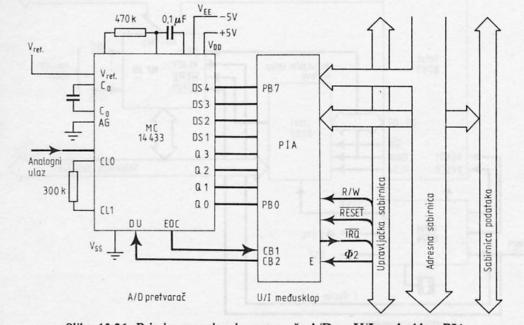 Na Sl.88. data je šema vezivanja A/D konvertora za mikroračunar preko univerzalnog paralelnog interfejsa (PIA).