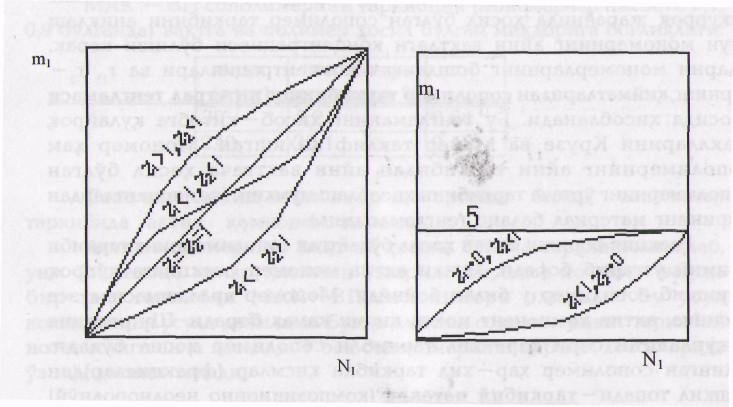 Sopolimerlanishdagi monomerlarning o`zaro faolligiga qarab r 1 va r larning hamda sopolimer tarkibi- monomerlar tarkibi diagrammasining bir necha hollari uchraydi. 5-rasm.