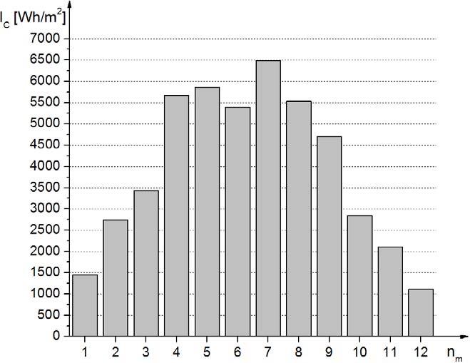 Слика 5. Вредности средње месечне инсолације на колектору који је постављен под нагибним углом од 29 4.