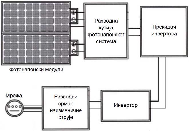 Слика 6. Фотонапонски систем прикључен на електродистрибутивну мрежу 4.1.