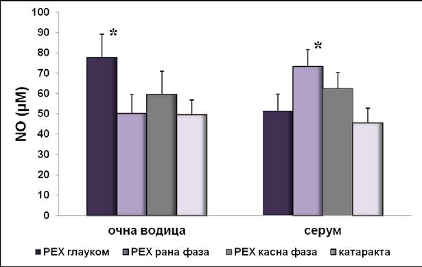Графикон 2. Концентрација азотмоноксида у очној водици и серуму (n=30 пацијената у групи).