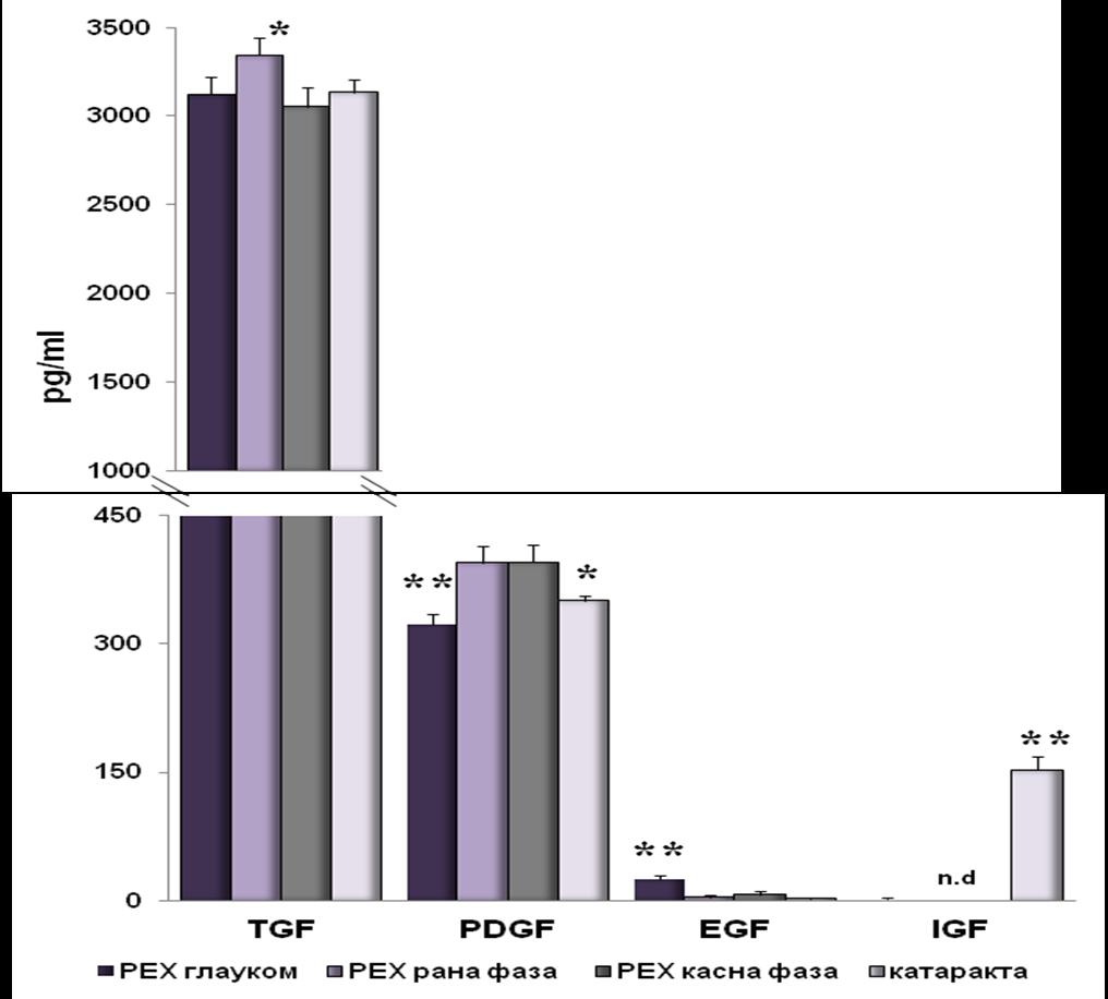 Графикон 5. Ниво TGF-β, PDGF, EGFи IGF у очној водици (n=30 пацијената у групи).