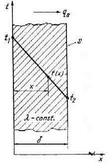 Considerăm ecuaţia lui Laplace pentru conducţie în regim staţionar prin corpuri fără surse interioare de căldură (ecuaţia.
