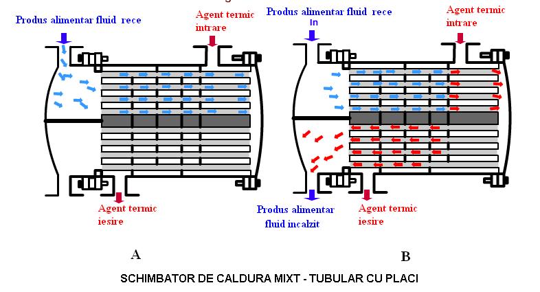 Figura 4 Schimbator de caldura