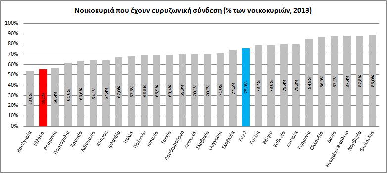 Σχήμα 1: Πρόσβαση σε ευρυζωνικές συνδέσεις Πηγή: Eurostat, Digital Agenda for Europe Scoreboard (2014) Το 2013, το 36% των πολιτών στην Ελλάδα δεν είχε χρησιμοποιήσει ποτέ το ίντερνετ.