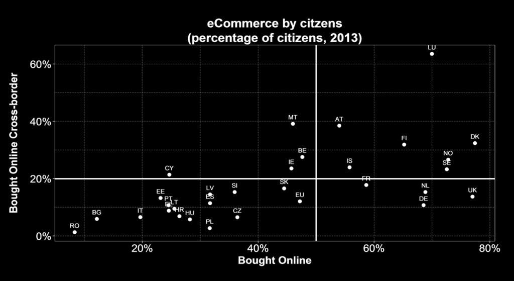 Όσον αφορά στο ηλεκτρονικό εμπόριο, το 2013 το 25% των πολιτών στην Ελλάδα δήλωσαν πως είχαν αγοράσει αγαθά / υπηρεσίες μέσω του διαδικτύου τους τελευταίους 12 μήνες.