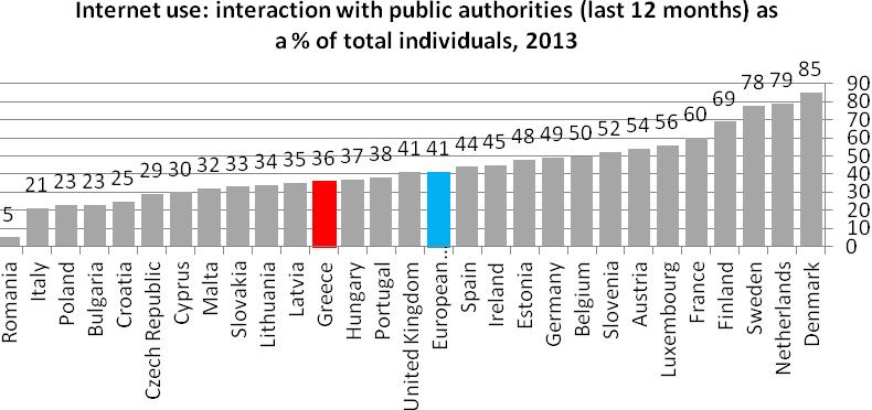 Το σχήμα 7 με στοιχεία από τη Eurostat για το έτος 2013 δείχνει το ποσοστό των πολιτών που συνδιαλέγονται με τις δημόσιες αρχές χρησιμοποιώντας υπηρεσίες ηλεκτρονικής διακυβέρνησης.