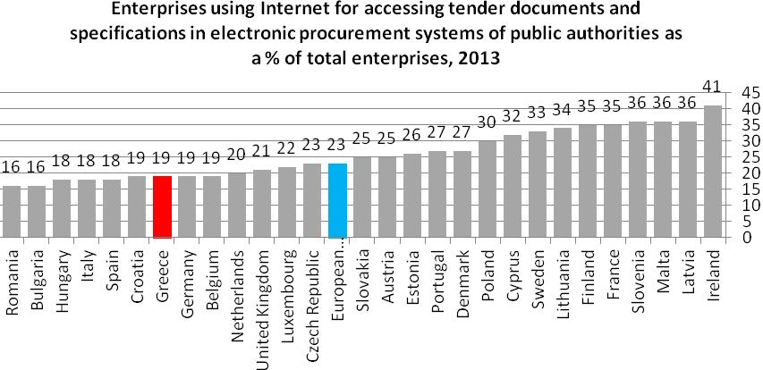 Σχήμα 7: Υπηρεσίες Ηλεκτρονικής Διακυβέρνησης στους πολίτες Πηγή: Eurostat Εξάλλου, στο επόμενο σχήμα απεικονίζεται το ποσοστό των επιχειρήσεων που χρησιμοποιούν το ίντερνετ για υποβολή προσφορών