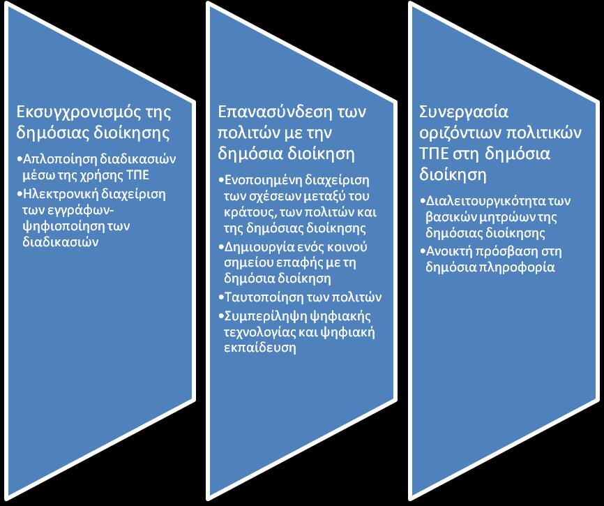 Σχήμα 10: Στρατηγικοί Στόχοι Ηλεκτρονικής Διακυβέρνησης στην Ελλάδα (2014-2020) Πηγή: Greek e-government strategy (2014-2020) Ο ακόλουθος πίνακας περιγράφει τα ψηφιακά έργα στην Ελλάδα τα οποία