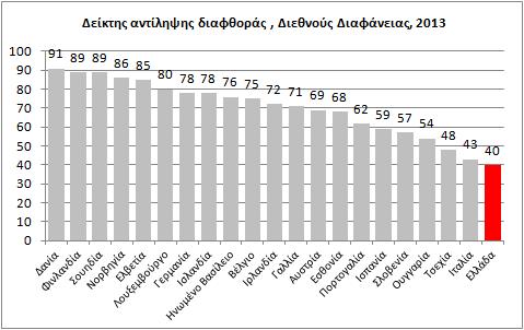 Σχήμα 13:Δείκτης Αντίληψης Ευρωπαϊκών κρατών, 2013 της Διαφθοράς της Διεθνούς Διαφάνειας: Απόδοση των Πηγή: Transparency International s Corruption Perception Index, 2013 Εστιάζοντας στις εκτιμήσεις