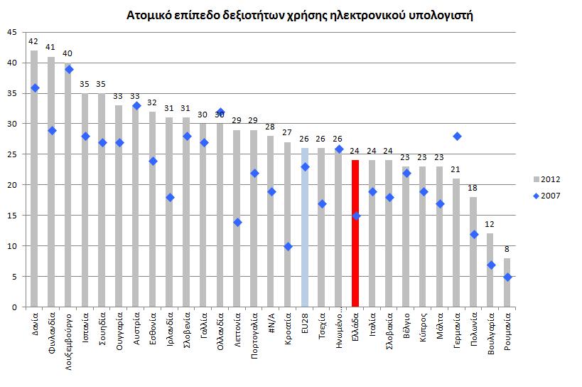 Η Eurostat για το έτος 2012 αναφέρει πως περίπου το 24% των ανθρώπων (ηλικίας 15-64) στην Ελλάδα δηλώνουν πως έχουν πραγματοποιήσει 5 ή 6 από 6 προτεινόμενες δραστηριότητες πάνω σε Η/Υ (computer