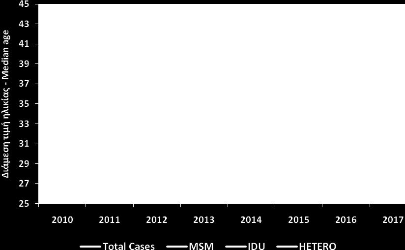 διάγνωση στην Ελλάδα έως 31/12/2017 Median age of new HIV diagnoses* at the time of diagnosis in Greece by 31/12/2017