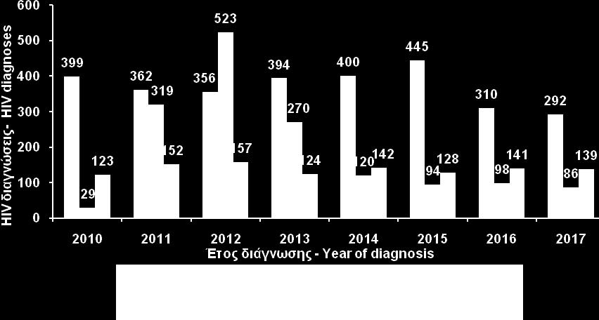 HIV diagnoses by transmission mode and year of