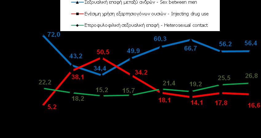 αναλογία διαγνώσεων HIV με γνωστό τρόπο μετάδοσης κατά