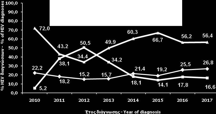 2010-2017) Percentage of HIV diagnoses with known route