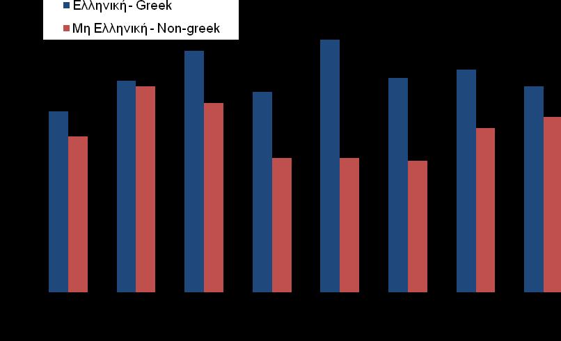 Σχήμα 9 Figure9 Διαγνώσεις HIV λοίμωξης με βάση