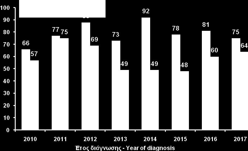 σεξουαλική επαφή (2010-2017) HIV diagnoses by