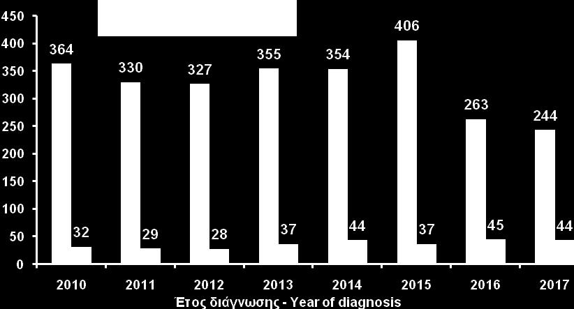 Σεξουαλική επαφή μεταξύ ανδρών (2010-2017) HIV