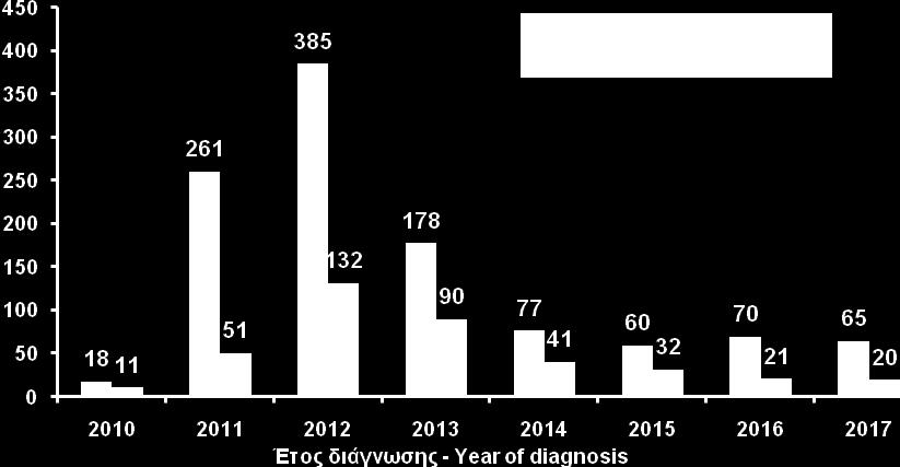 Σχήμα 11 Figure 11 Διαγνώσεις HIV λοίμωξης με βάση την εθνικότητα στην Ελλάδα - Eνέσιμη χρήση