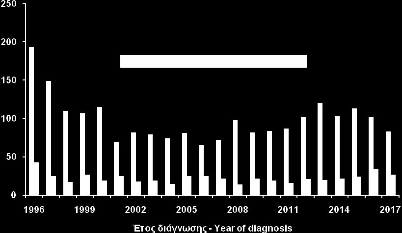 πνευμονία από Pneumocystis jirovecii (35,7%), το σύνδρομο απίσχνασης (17%) και η καντιντίαση οισοφάγου (12,5%).