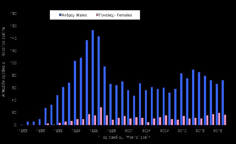 Σχήμα 15 Figure 15 Θάνατοι σε άτομα με AIDS, κατά έτος θανάτου και κατά φύλο στην Ελλάδα,