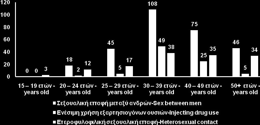 Πίνακας 3 Table 3 Νέες διαγνώσεις HIV λοίμωξης* κατά ηλικιακή ομάδα κατά τη διάγνωση και κατά φύλο στην Ελλάδα (1/1/2017-31/12/2017) New HIV diagnoses* by age group at the time of diagnosis and sex