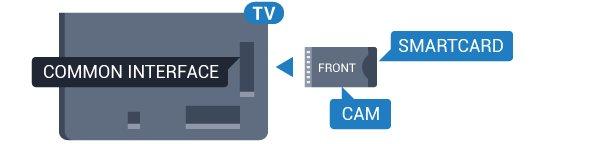 4.2 Scart CAM dengan Kad Pintar - CI+ Nota: Tiada sokongan untuk negara di Asia, Pasifik, Timur Tengah dan Afrika. Perihal CI+ SCART ialah sambungan berkualiti baik.