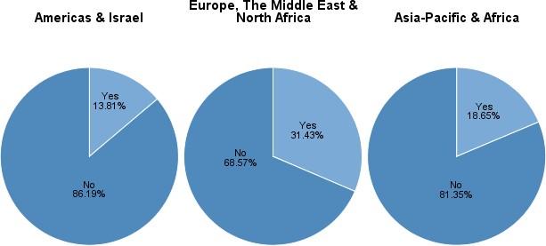 και Βόρεια Αφρική Ασία-Ειρηνικός και Αφρική Ναι, 13.81% Όχι, 68.