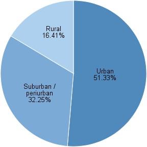 Αγροτική περιοχή 16.41% Προαστιακή / Περιαστική περιοχή 32.25% Αστική περιοχή 51.33% Εικόνα 9.