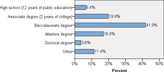 Δευτεροβάθμια εκπαίδευση (12ετής υποχρεωτική εκπαίδευση) Ανώτερη εκπαίδευση (2ετής φοίτηση) Ανώτατη εκπαίδευση Μεταπτυχιακό δίπλωμα