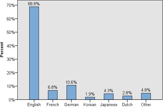 Ποσοστό Αγγλικά Γαλλικά Γερμανικά Κορεατικά Ιαπωνικά Ολλανδικά Άλλη Εικόνα 3.